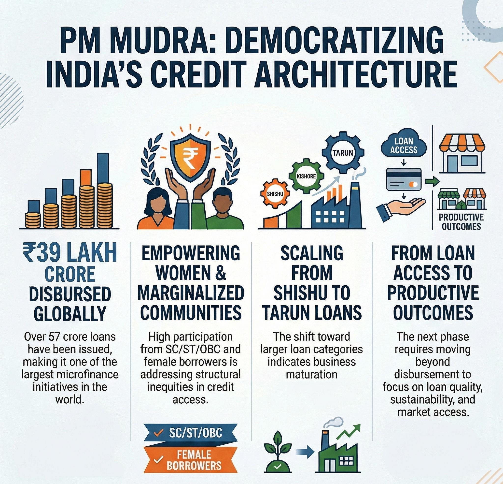 PM Mudra has transformed India&rsquo;s credit architecture